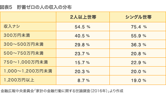 図表5　貯蓄ゼロの人の収入の分布