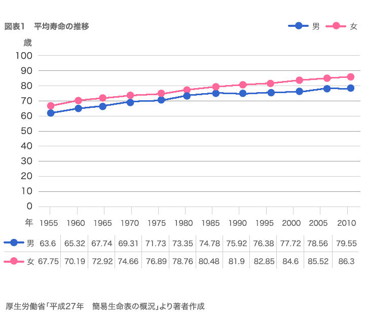 図表1　平均寿命の推移