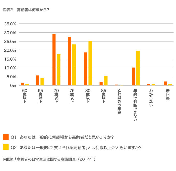 図表2　高齢者は何歳から？