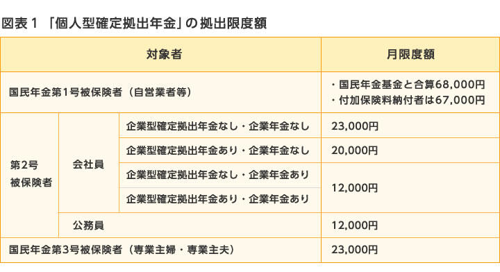 図表1 「個人型確定拠出年金」の拠出限度額