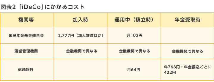 図表2　「iDeCo」にかかるコスト