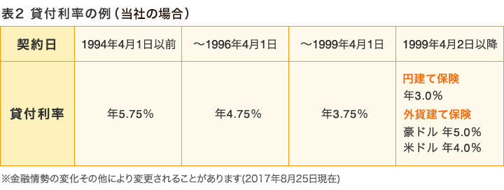 貸付利率の例（当社の場合）