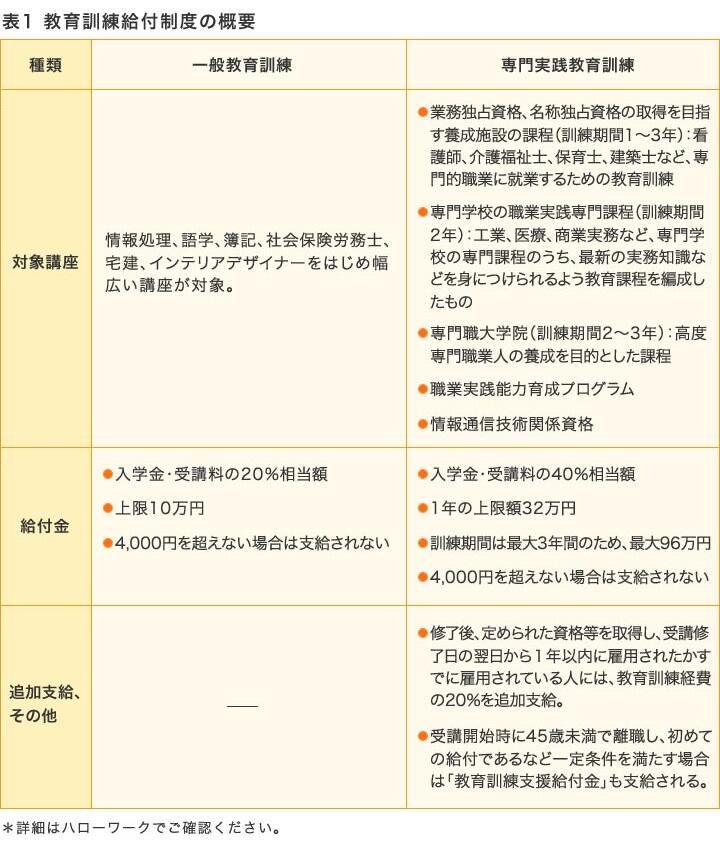 図表　教育訓練給付制度の概要