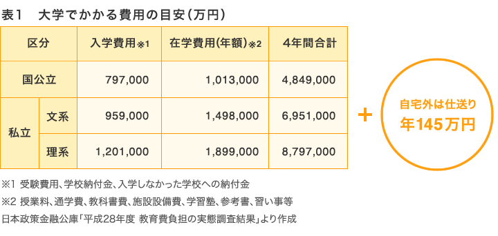 図表1　大学でかかる費用の目安（万円）