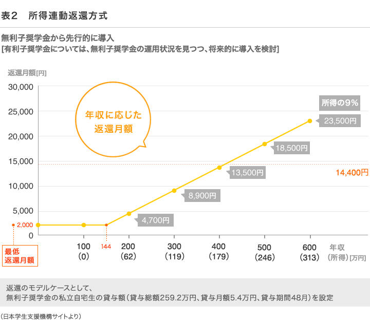 図表2　所得連動返還方式