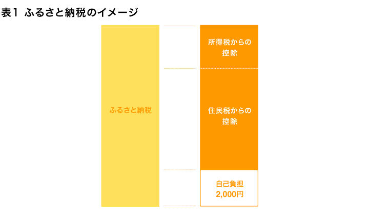 図表1　ふるさと納税のイメージ）