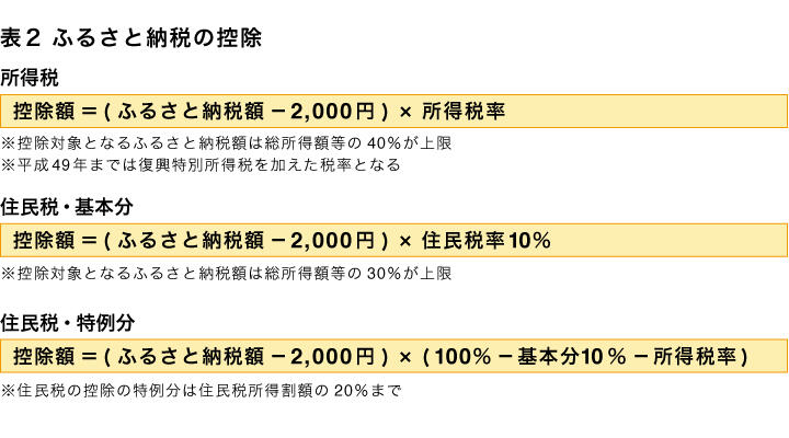 図表2　ふるさと納税の控除