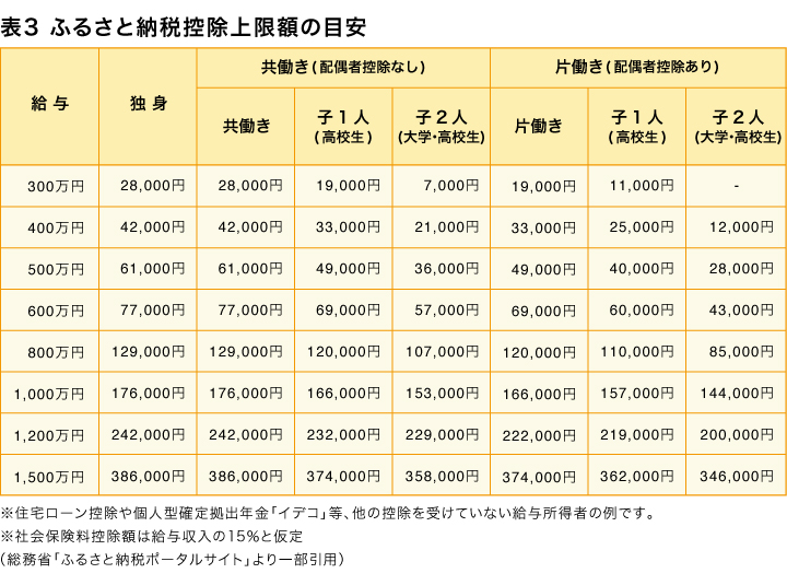 図表3　ふるさと納税控除上限額の目安