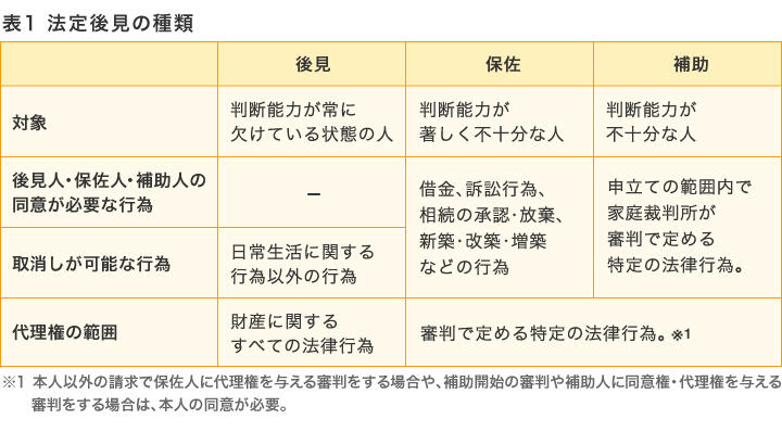 表1　法定後見の種類