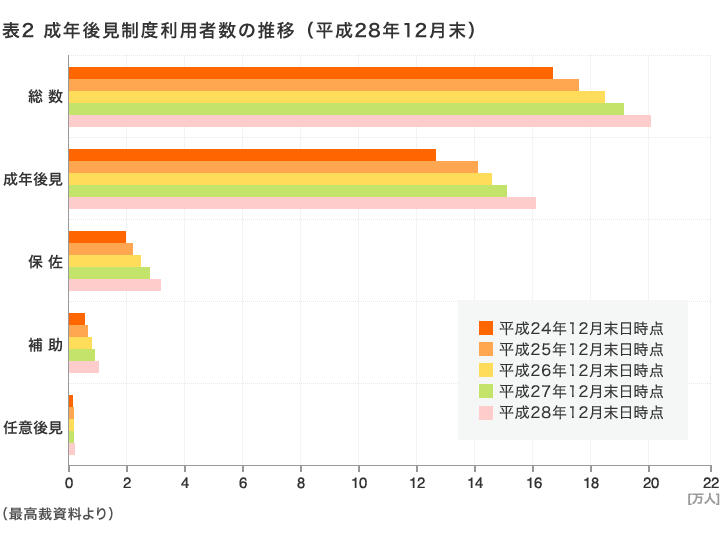 図表2　成年後見制度利用者数の推移（平成28年12月末）