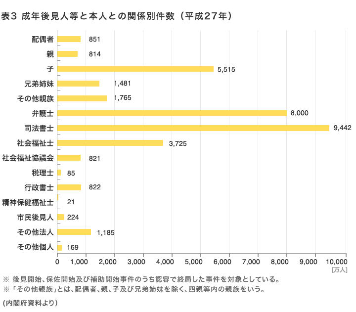 図表3　成年後見人等と本人との関係別件数（平成27年）