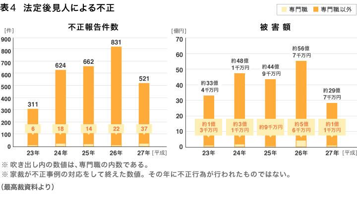 図表4　法定後見人による不正