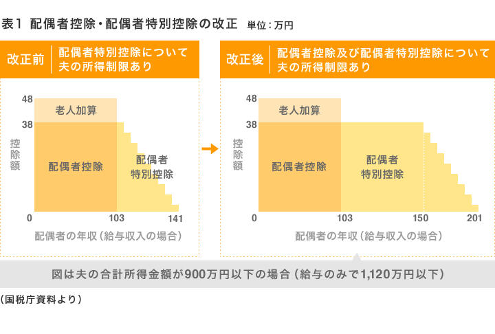 図表１　配偶者控除・配偶者特別控除の改正