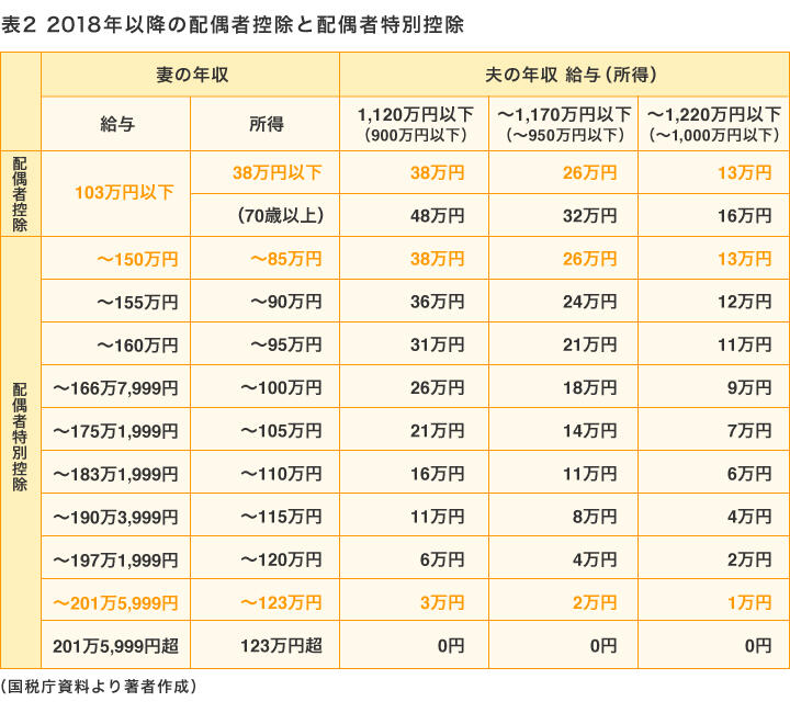 図表2　2018年以降の配偶者控除と配偶者特別控除