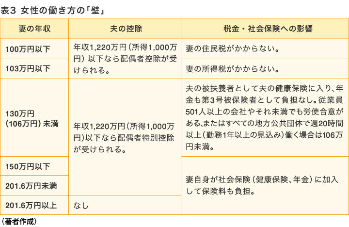 図表3　女性の働き方の「壁」