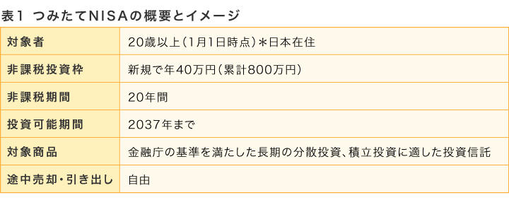 図表１　つみたてNISAの概要とイメージ