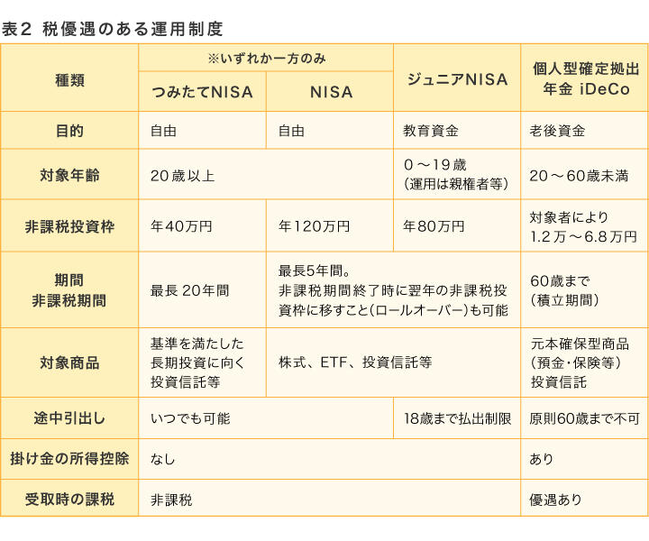 図表2　税優遇のある運用制度