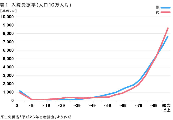 表１　入院受療率(人口10万人対)