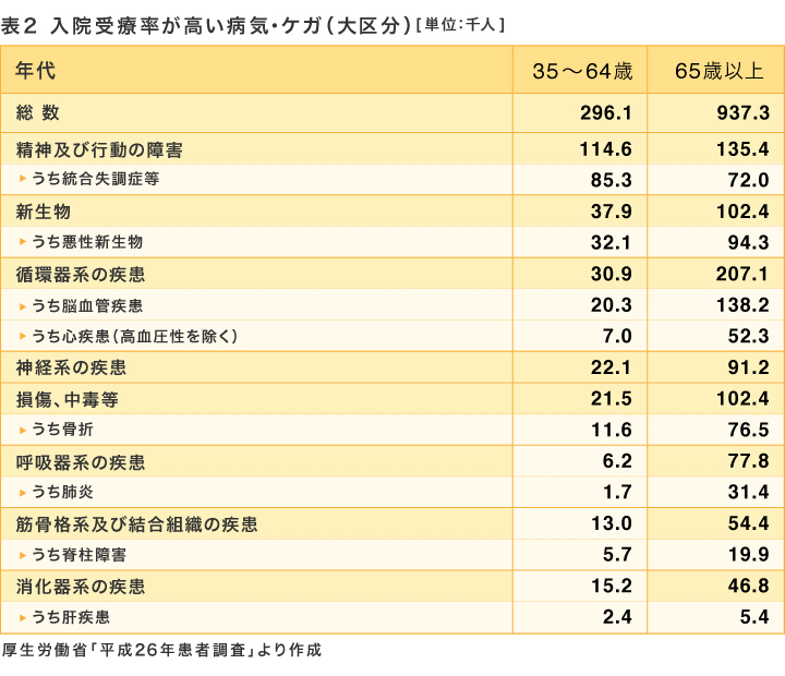 表2　入院受療率が高い病気・ケガ（大区分）