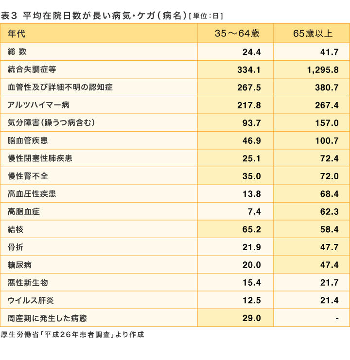 表3　平均在院日数が長い病気・ケガ（病名）