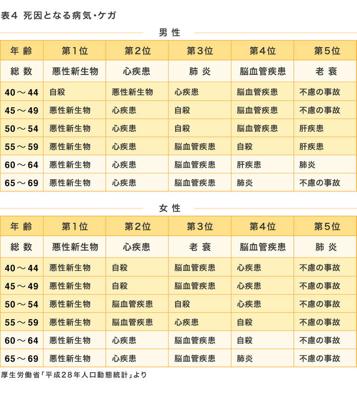 表4　死因となる病気・ケガ