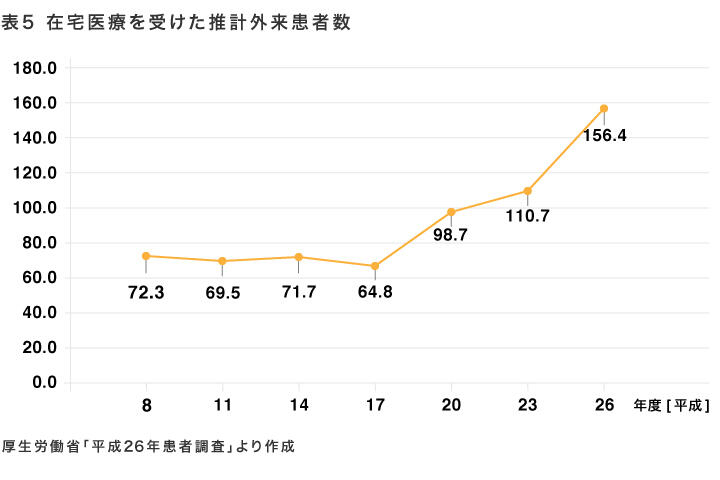 表5　在宅医療を受けた推計外来患者数