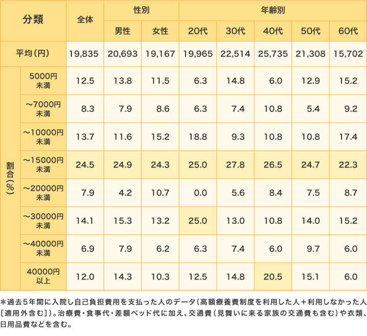 ＊過去5年間に入院し自己負担費用を支払った人のデータ（高額療養費制度を利用した人＋利用しなかった人［適用外含む］）。治療費・食事代・差額ベッド代に加え、交通費（見舞いに来る家族の交通費も含む）や衣類、日用品費などを含む。