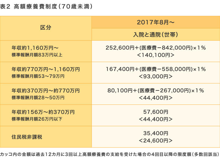 図表2　高額療養費制度（70歳未満）