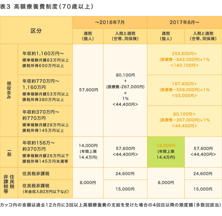 図表3　高額療養費制度（70歳以上）