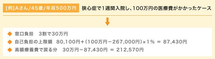 狭心症で1週間入院し、100万円の医療費がかかったケース