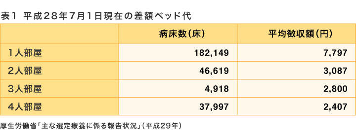 表1　平成28年７月１日現在の差額ベッド代