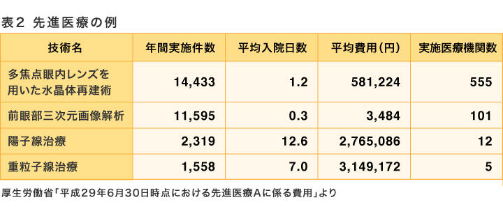 表2　先進医療の例