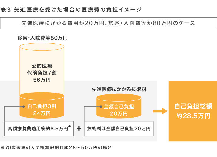 表3　先進医療を受けた場合の医療費の負担イメージ