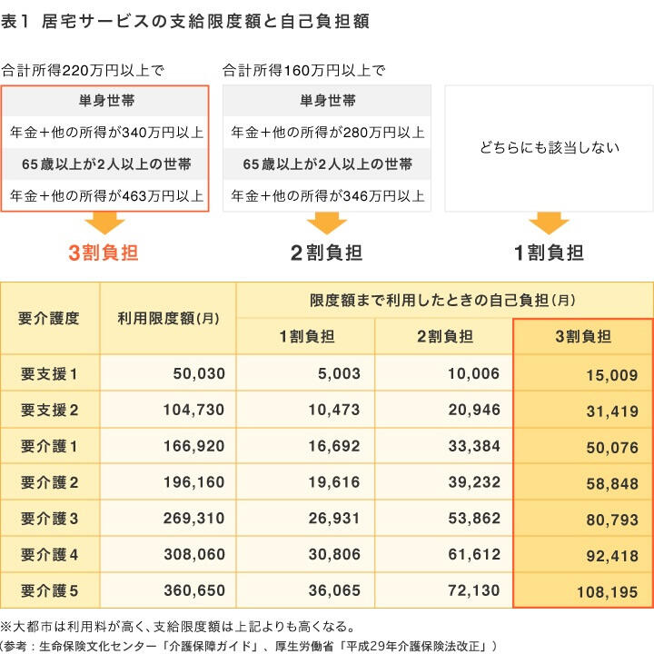 表1　居宅サービスの支給限度額と自己負担額