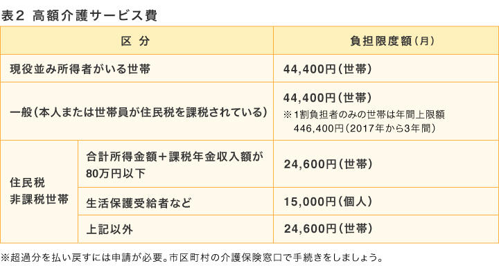 表2　高額介護サービス費