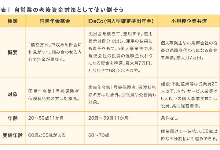 表1　自営業の老後資金対策として使い倒そう