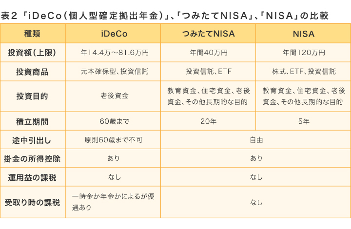 表2　「iDeCo（個人型確定拠出年金）」、「つみたてNISA」、「NISA」の比較