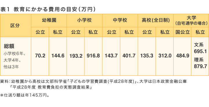 表1　教育にかかる費用の目安（万円）