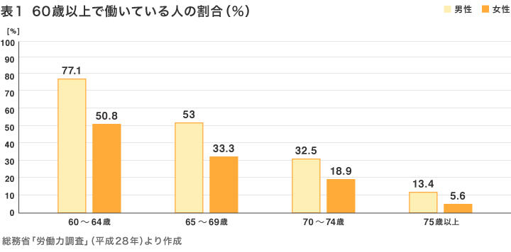 図表1　60歳以上で働いている人の割合（％）