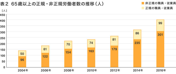 図表2　65歳以上の正規・非正規労働者数の推移（人）