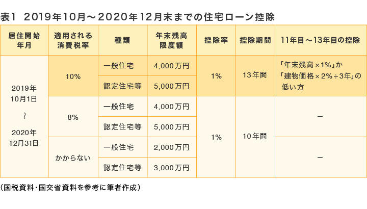 2019年10月～2020年12月末までの住宅ローン控除