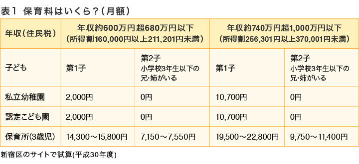 表1　保育料はいくら？（月額）