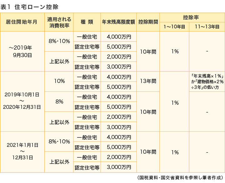 表1　住宅ローン控除