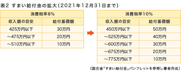 表2　すまい給付金の拡大（2021年12月31日まで）