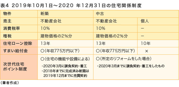 表4　2019年10月1日～2020 年12月31日の住宅関係制度	