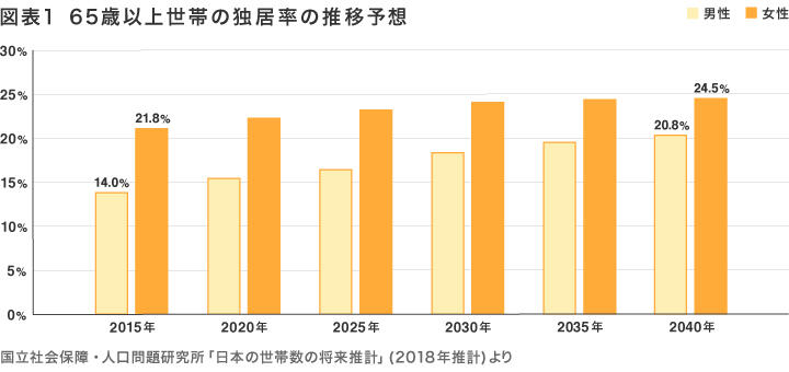 65歳以上世帯の独居率の推移予想