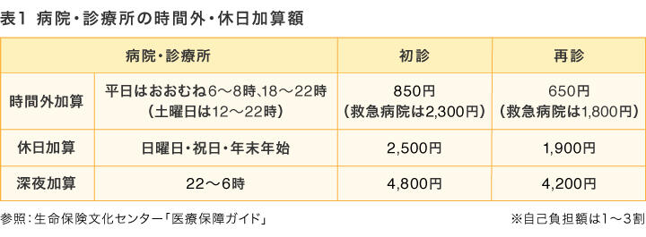 表1　病院・診療所の時間外・休日加算額