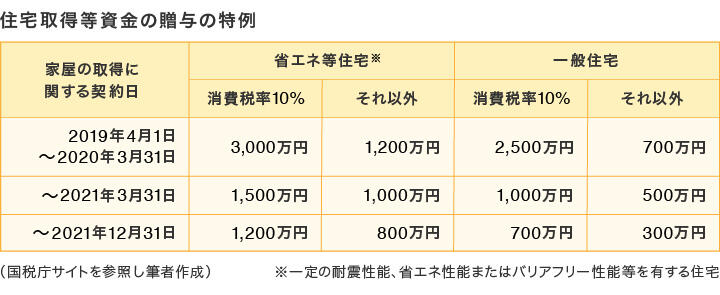 図表　住宅取得等資金の贈与の特例