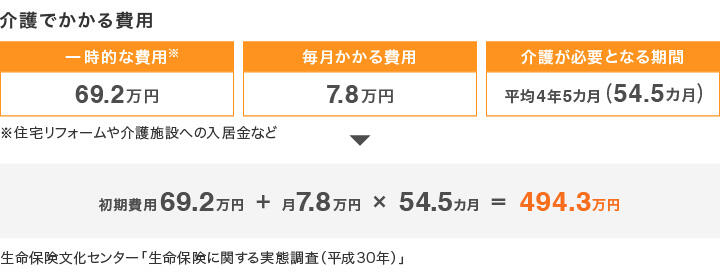 介護でかかる費用