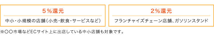 ・５％還元：中小・小規模の店舗（小売・飲食・サービスなど）・２％還元：フランチャイズチェーン店舗、ガソリンスタンド　〇〇市場などECサイト上に出店している中小店舗も対象です。